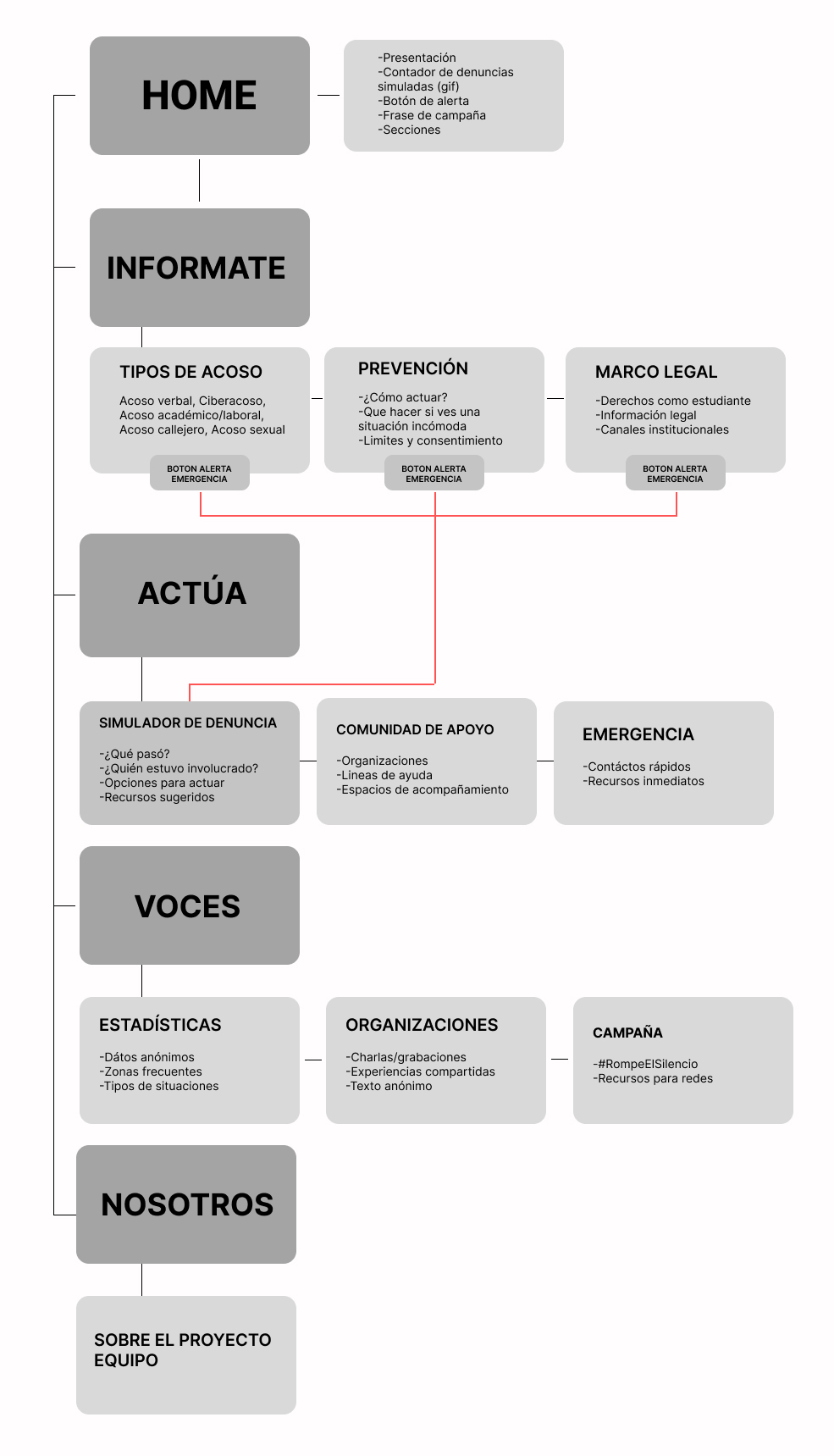 Mapa de flujo de la Webapp PuntoyAparte